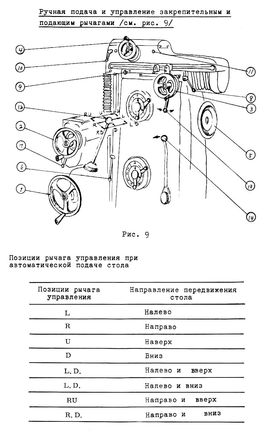 Органы керування движением стола фрезерного верстата Riken RTM-3